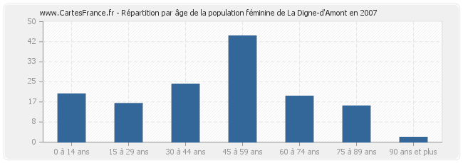 Répartition par âge de la population féminine de La Digne-d'Amont en 2007